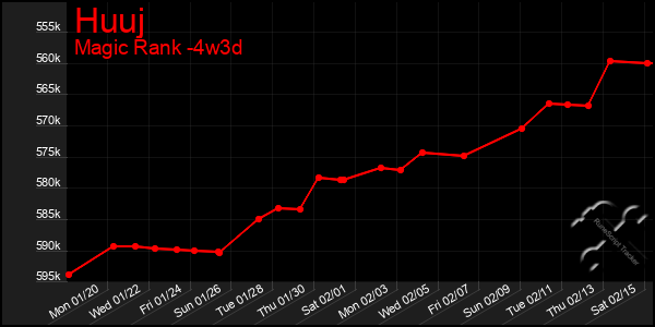 Last 31 Days Graph of Huuj