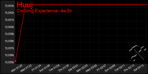 Last 31 Days Graph of Huuj