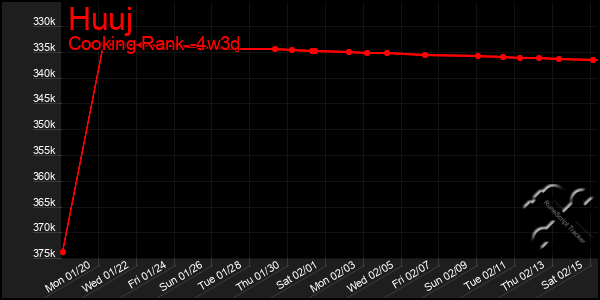 Last 31 Days Graph of Huuj