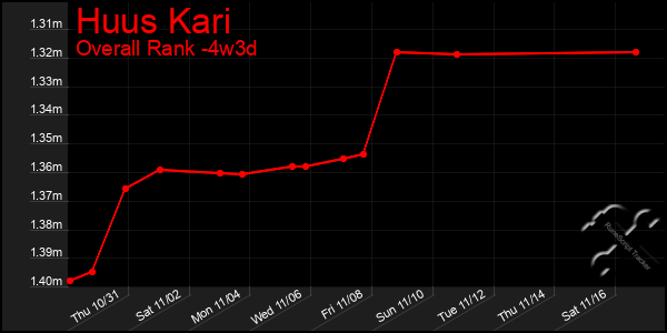 Last 31 Days Graph of Huus Kari