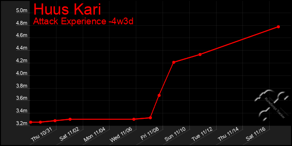 Last 31 Days Graph of Huus Kari