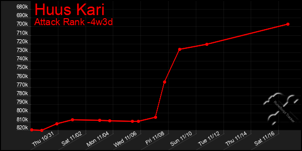 Last 31 Days Graph of Huus Kari