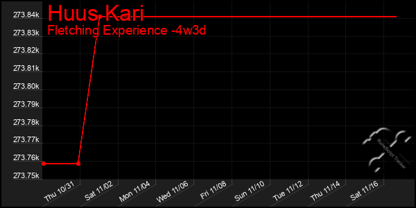 Last 31 Days Graph of Huus Kari