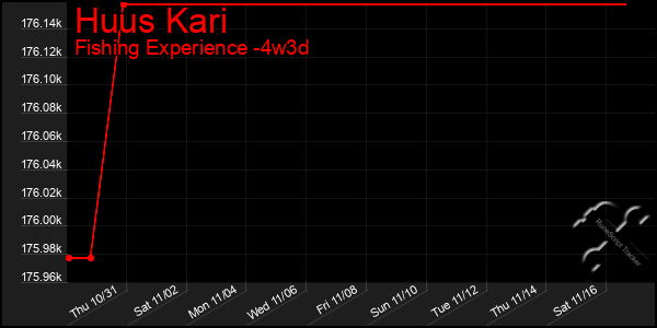 Last 31 Days Graph of Huus Kari