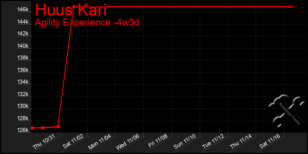 Last 31 Days Graph of Huus Kari