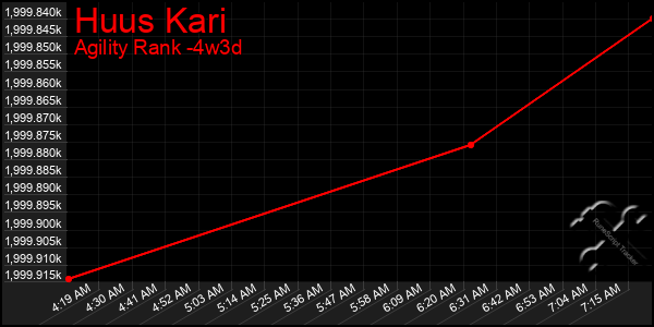 Last 31 Days Graph of Huus Kari