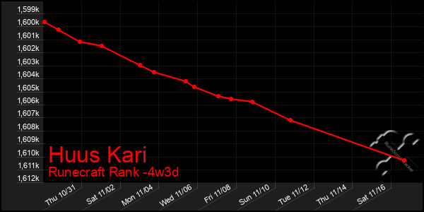 Last 31 Days Graph of Huus Kari