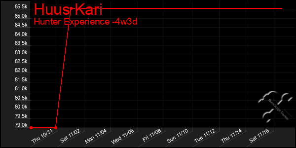 Last 31 Days Graph of Huus Kari