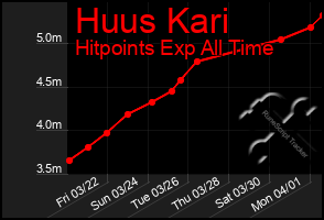 Total Graph of Huus Kari