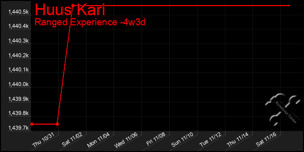 Last 31 Days Graph of Huus Kari