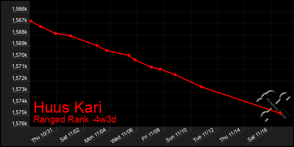 Last 31 Days Graph of Huus Kari