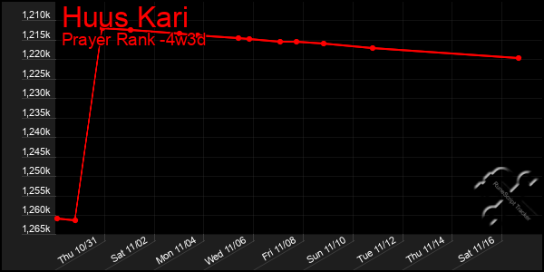 Last 31 Days Graph of Huus Kari