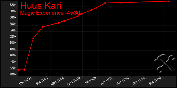 Last 31 Days Graph of Huus Kari