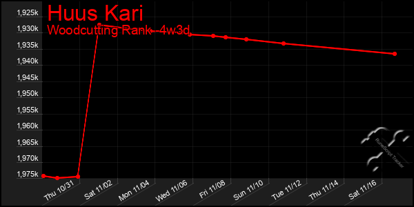 Last 31 Days Graph of Huus Kari