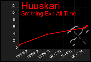 Total Graph of Huuskari
