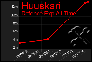 Total Graph of Huuskari