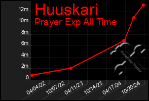 Total Graph of Huuskari