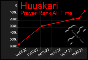 Total Graph of Huuskari