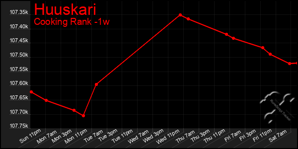 Last 7 Days Graph of Huuskari