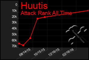 Total Graph of Huutis