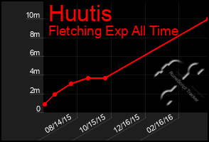 Total Graph of Huutis