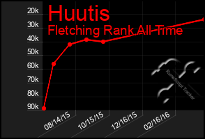 Total Graph of Huutis