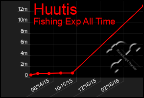 Total Graph of Huutis