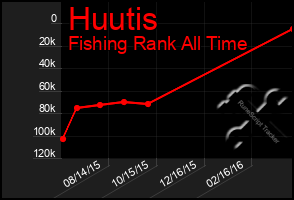 Total Graph of Huutis