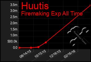 Total Graph of Huutis