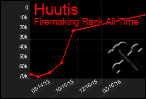 Total Graph of Huutis