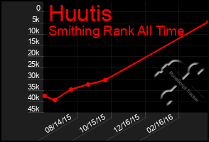 Total Graph of Huutis