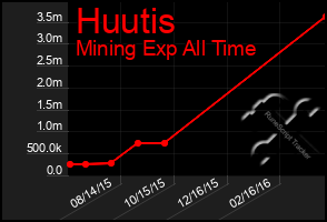 Total Graph of Huutis