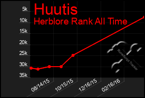 Total Graph of Huutis