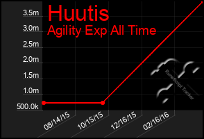 Total Graph of Huutis