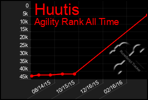 Total Graph of Huutis