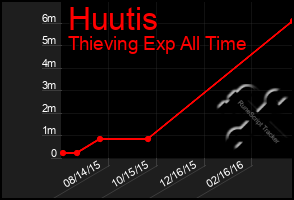 Total Graph of Huutis