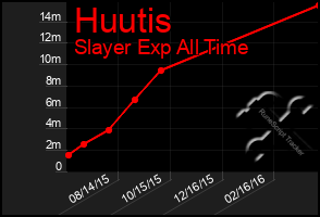 Total Graph of Huutis