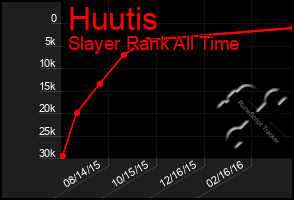 Total Graph of Huutis