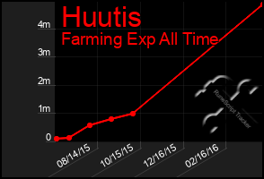 Total Graph of Huutis