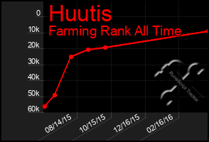 Total Graph of Huutis