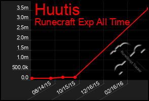 Total Graph of Huutis