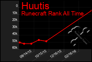 Total Graph of Huutis