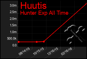 Total Graph of Huutis