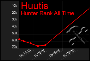 Total Graph of Huutis