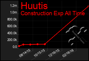 Total Graph of Huutis