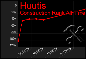 Total Graph of Huutis