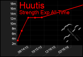 Total Graph of Huutis