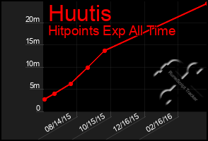 Total Graph of Huutis