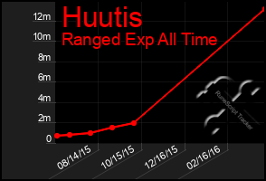 Total Graph of Huutis