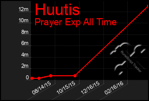 Total Graph of Huutis